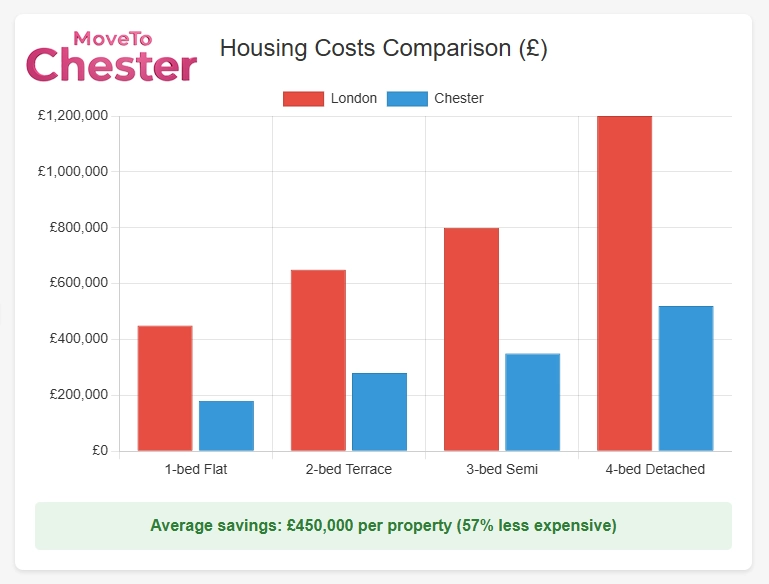 Housing Savings Manchester vs Chester